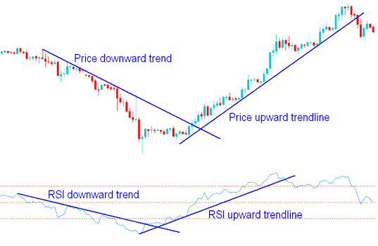 RSI XAUUSD Trend Lines and XAUUSD Trend lines on XAUUSD Charts - XAU USD Trading RSI Technical Indicator Trading Setups