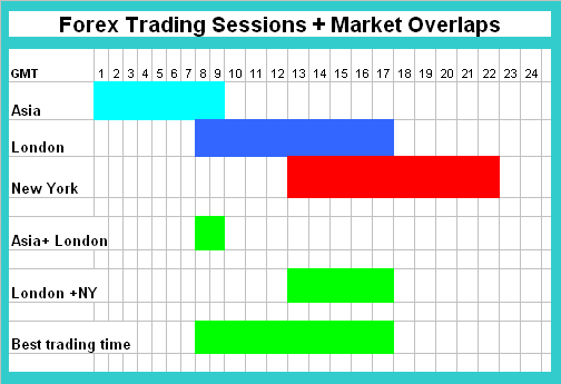 XAUUSD Trading Market Sessions and Market Sessions Overlaps - Characteristics of the 3 Major Gold Trading Market Sessions