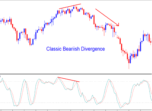 Stochastic Oscillator XAUUSD Indicator Classic XAUUSD Bearish Divergence