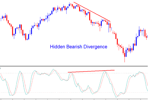 Stochastic Oscillator XAUUSD Indicator Hidden XAUUSD Bearish Divergence