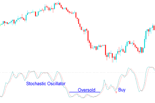 Buy XAUUSD Trading Signal Using Stochastic Oscillator Oversold Levels - Stochastic Overbought Levels and Oversold Levels Signals