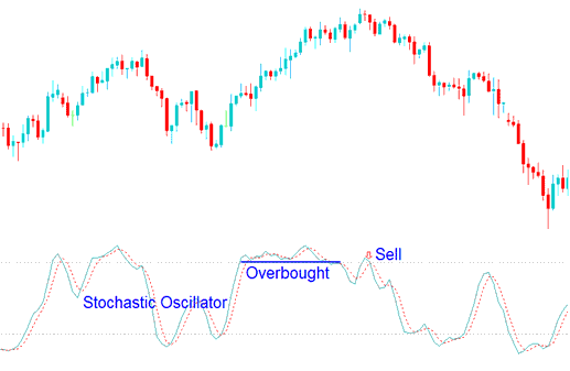 Sell XAUUSD Trading Signal Using Stochastic Oscillator Overbought Levels