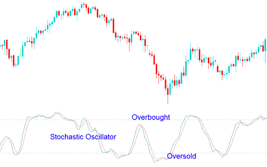 Overbought and Oversold Levels on Stochastic Oscillator - How Stochastic Oscillator Works in Trending XAUUSD Markets, Range XAUUSD Markets