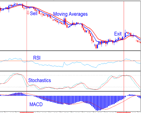 Sell XAUUSD Trading Signal Generated using XAUUSD Stochastic Trading Strategy - Combining Stochastic Oscillator Indicator with Other XAUUSD Indicators