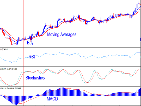 MACD Crossover and Stochastic Crossover XAUUSD Trading Strategy