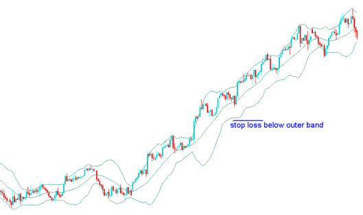 Bollinger Bands Stop Loss XAUUSD Order Setting XAUUSD Indicator - XAU Indicators Used for Setting Stop Loss Orders