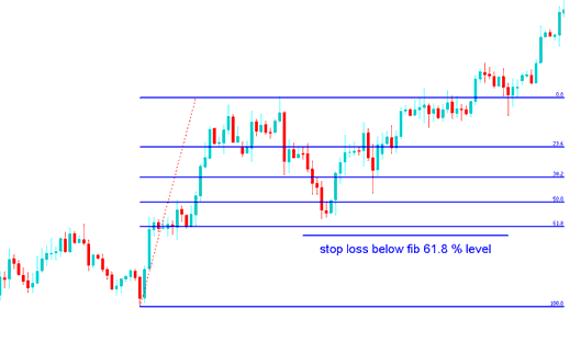 Fibonacci Indicator Stop Loss XAUUSD Order Setting at 61.8 % Fibonacci Retracement Levels Level - XAU/USD Indicators Used for Setting Stop Loss Orders