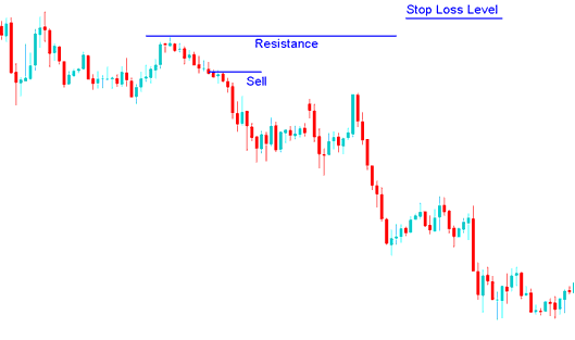 Stop Loss XAUUSD Order Level Setting Using a Resistance Line - Methods of Setting Stop Loss XAU USD Orders Using XAU USD TrendLines