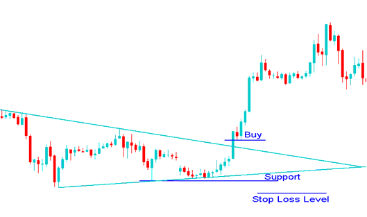 Stop Loss XAUUSD Order Level Using a Support Line - Methods of Setting Stop Loss Gold Orders Using Gold Trend Lines - How Do I Set Gold Stop Loss Orders Using Trendlines?