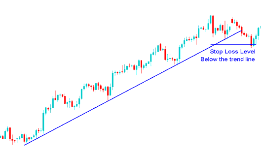 Stop Loss XAUUSD Order Level Set Below The XAUUSD Trend Line - Methods of Setting Stop Loss XAUUSD Orders Using XAUUSD Trend Lines