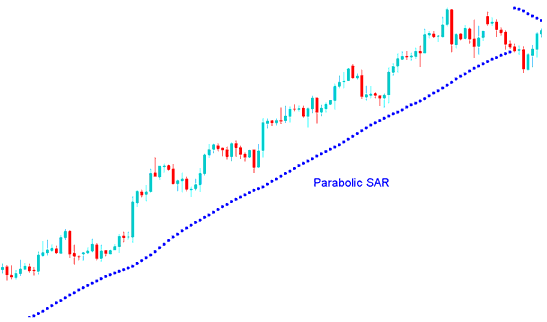 Parabolic SAR XAUUSD Indicator for Setting Trailing Stop Loss XAUUSD Order in XAUUSD