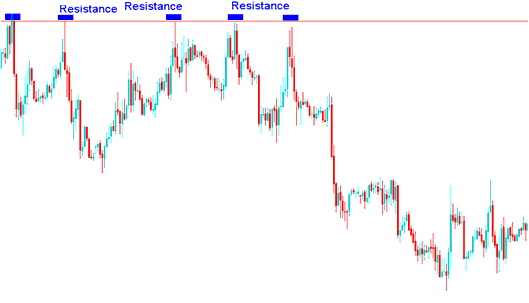 Resistance Level for Setting Stop Loss XAUUSD Order Level for Sell XAUUSD Trade - XAU/USD Trading Stop Loss Setting Tutorial: How to Determine XAU USD Stop Loss Levels