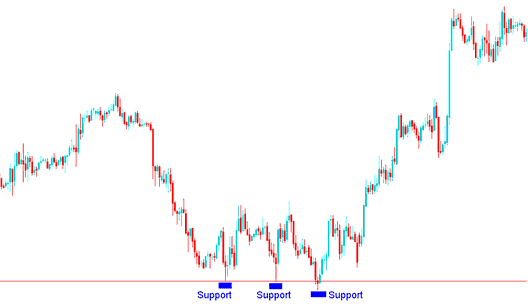 Support Level for Setting Stop Loss XAUUSD Order Level for Buy XAUUSD Trade - Gold Trading Stop Loss Setting Tutorial: How to Determine XAUUSD Stop Loss Levels