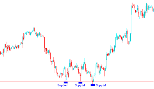 Stop Loss XAUUSD Order Set a Few XAUUSD Trading Pips Below The Support - XAU USD Technical Indicators Used for Settings Stop Loss Trading Orders