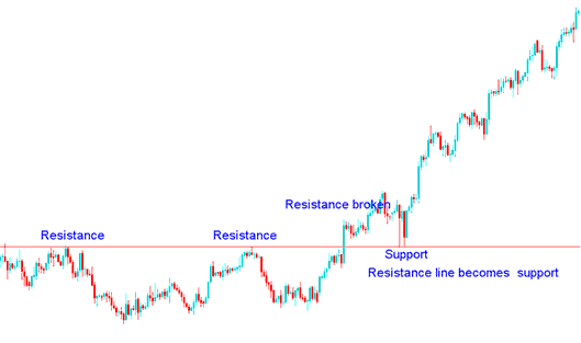 Resistance is broken it becomes a support in XAUUSD Trading - What is Support and Resistance Levels on XAU/USD Charts?