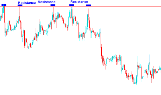 Resistance levels on a xauusd Chart