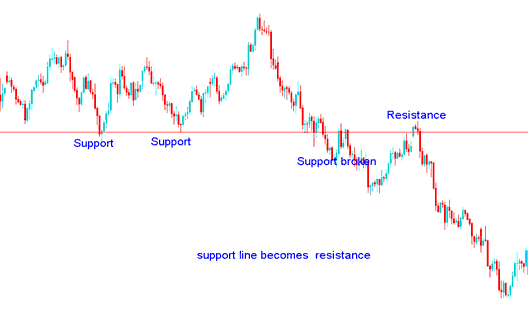 Support is broken it becomes a resistance in XAUUSD Trading
