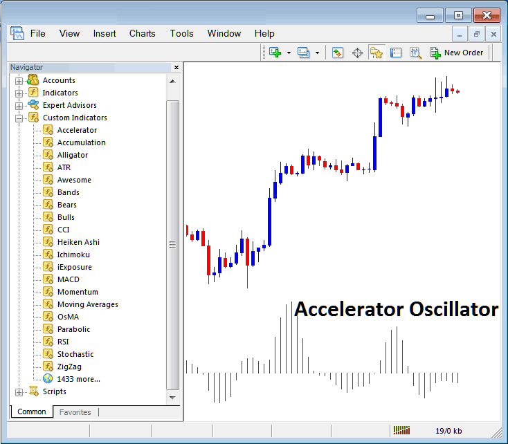 Accelerator Oscillator Placed on XAUUSD Chart in MT4 - Place Accelerator Oscillator on Gold Chart on MT4 - How to Trade Accelerator Oscillator MetaTrader 4 Gold Indicator