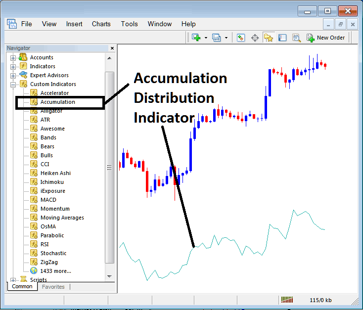 Accumulation Distribution Indicator Placed on XAUUSD Chart on MT4 - How to Place Accumulation Distribution XAU USD Indicator on XAU USD Chart - How Do I Trade Accumulation Distribution Gold Indicator MT4?