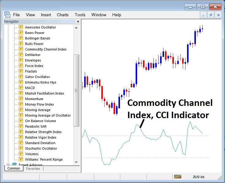 CCI XAUUSD Indicator on MT4