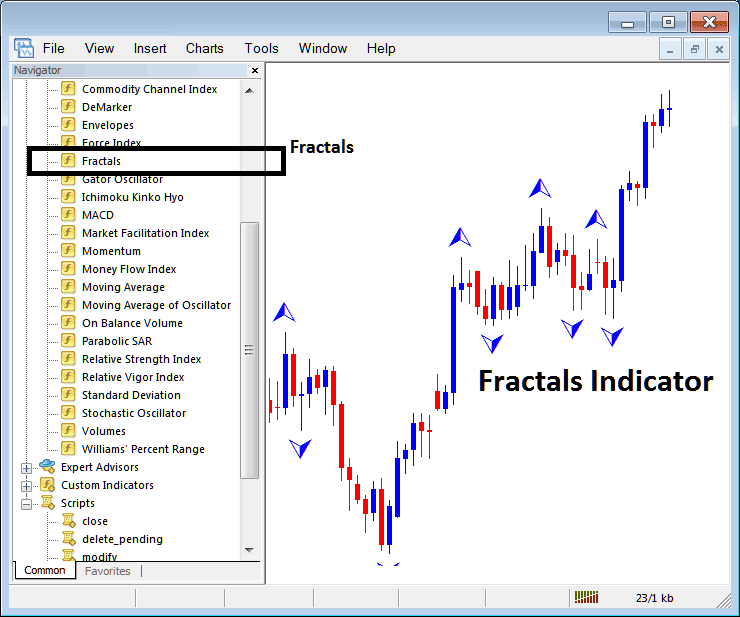 How Do I Trade XAUUSD with Fractals Indicator on MT4? - Place Fractals Indicator on XAU USD Chart in MetaTrader 4
