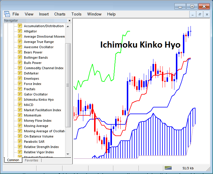 How Do I Trade XAUUSD with Ichimoku Indicator on MT4? - How to Place Ichimoku Kinko Hyo Technical Indicator on XAU USD Trading Chart