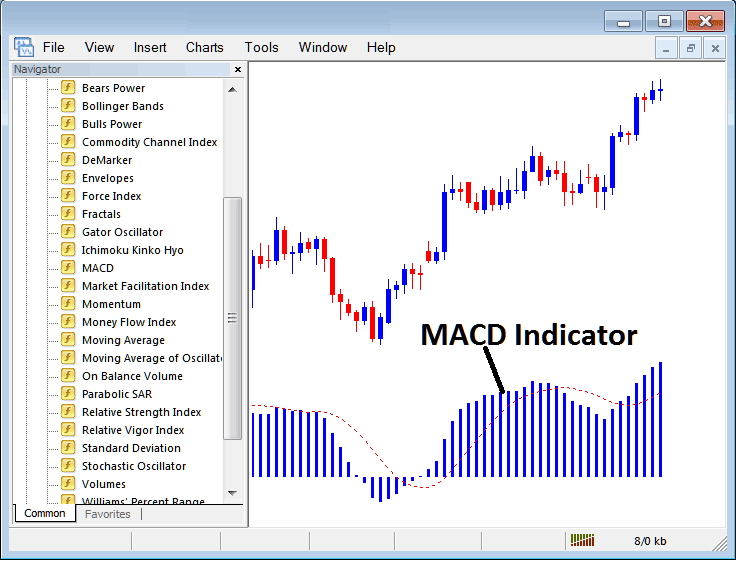 How to Trade XAUUSD with MACD XAUUSD Indicator on MT4