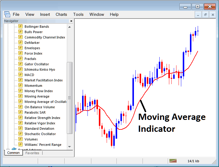 How Do I Trade XAUUSD with Moving Envelopes Indicator on MT4? - How to Place Moving Average Gold Indicator on Chart in MT4 - Moving Average Gold Technical Indicator for Intraday Trading