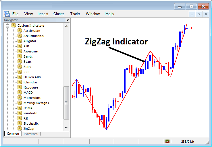 How Do I Trade XAUUSD with Zigzag Indicator on MT4? - Zigzag Indicator Example Explained