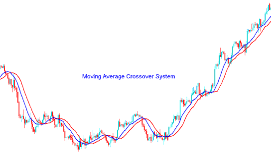 Moving Average Crossover XAU/USD Strategy - Moving Average Gold Indicator Analysis - Moving Average XAUUSD Indicator Technical Analysis