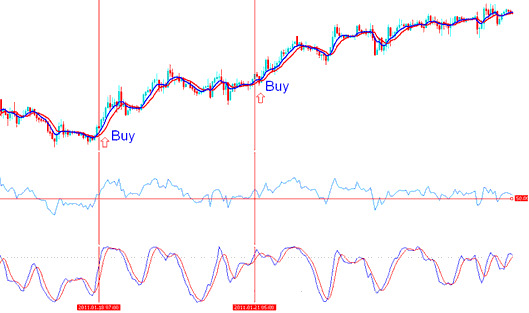 Two buy xauusd trading signals are generated during the upward xauusd trending market - XAU/USD Trading System Tips - XAUUSD Trading Strategy Rules for Improving Your XAUUSD Trading System