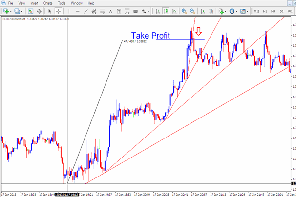 Trading with Momentum XAUUSD Trend Lines - Momentum XAU USD Trends and Parabolic XAU USD Trends