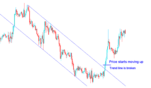 Down XAUUSD trend xauusd trend Reversal - How Do I Trade XAU/USD TrendLine Break Reversal Signal? - Trend Line Break on Gold Charts - How to Identify TrendLine Break Reversal Signal Example