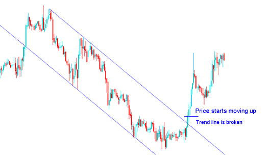 What Happens when XAU USD TrendLine is Broken? - What Happens when a Downwards Trendline is Broken? - What Happens after a Down Trendline is Broken?