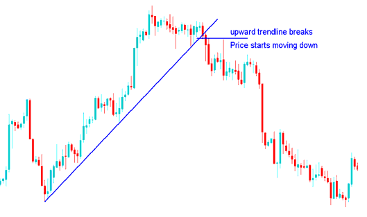 XAUUSD Trend break and xauusd trend Reversal - How to Trade Gold Trend Line Break Reversal Signal - TrendLine Break on XAU/USD Charts - How Do I Identify Trend Line Break Reversal Signal Example?