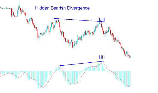 How to Trade Hidden Bearish Gold Trading Divergence on Gold Trading Charts - XAUUSD Trading Hidden Bearish Divergence Setups