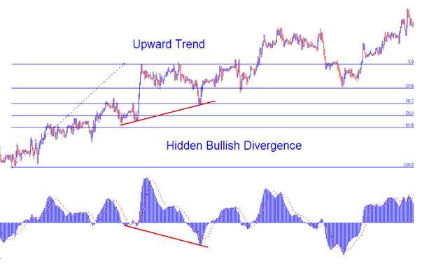 How to Trade Hidden Bullish Gold Trading Divergence and Hidden Bearish Gold Trading Divergence on XAUUSD Trading Charts combined with Fibonacci Retracement