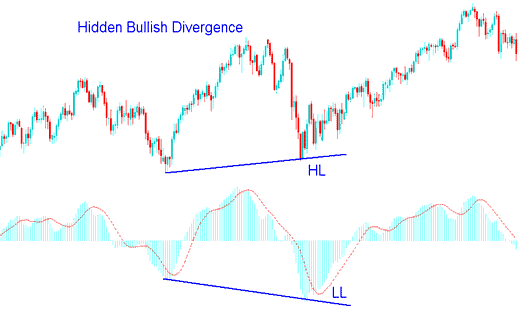 How to Trade Hidden Bullish Gold Trading Divergence on XAUUSD Charts - Gold Trading Hidden Bullish Divergence Setups