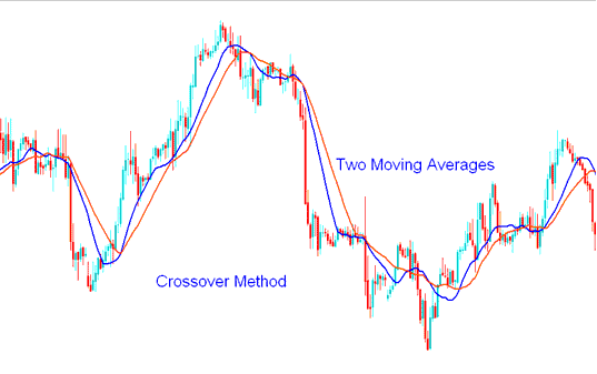 How to Trade Hidden Gold Trading Bullish Divergence and Hidden Gold Trading Bearish Divergence on XAUUSD Trading Charts Combined with Moving Averages