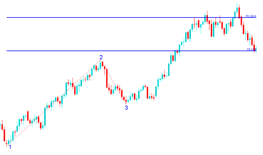 How to Draw Fibonacci Expansion Levels on Upward Gold Trend and Downward Gold Trend - Fibonacci Expansion Levels on XAUUSD Charts