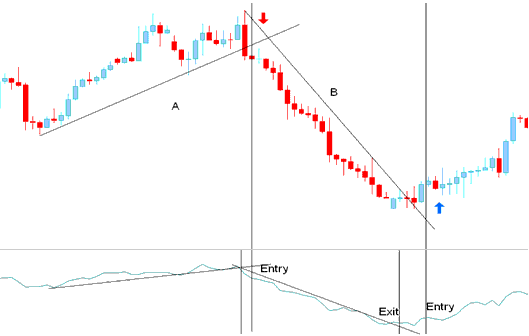Entry Signal - Generated by XAUUSD Trend Reversal
