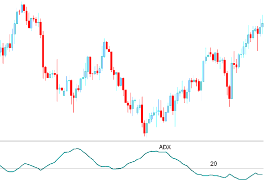 ADX Indicator - Buy XAUUSD Trading Signal
