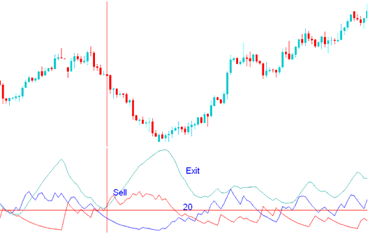 ADX Indicator - Sell XAUUSD Trading Signal