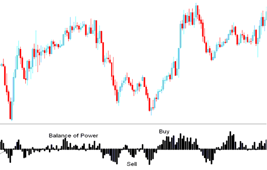 Balance of Power crosses below zero sell xauusd trading signal