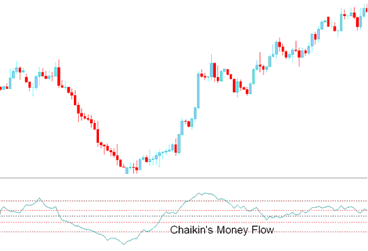 Chaikin Money Flow XAUUSD Trading Indicator