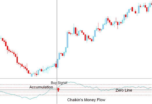 Buy XAUUSD Trading Signal Chaikin Money Flow indicator