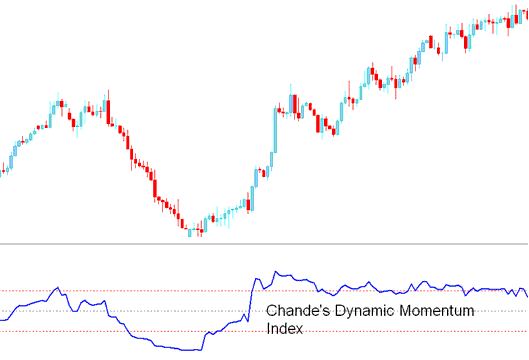 Chande Dynamic Momentum Index in XAUUSD Trading