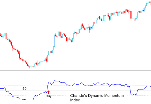 buy XAUUSD Trading Signal generated Chande Dynamic Momentum border=