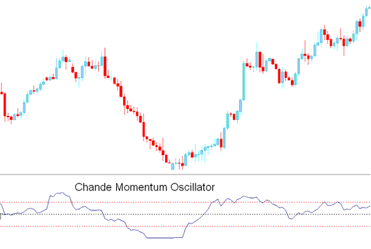 Chandes Momentum Oscillator XAUUSD Trading Indicator