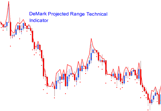 DeMark Projected Range XAUUSD Indicator